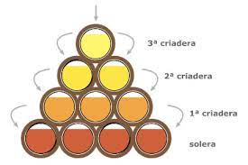 systeme de solera